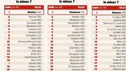 Image de Couverture article Les villes où il fait bon vivre avec de très bonnes conditions de travail